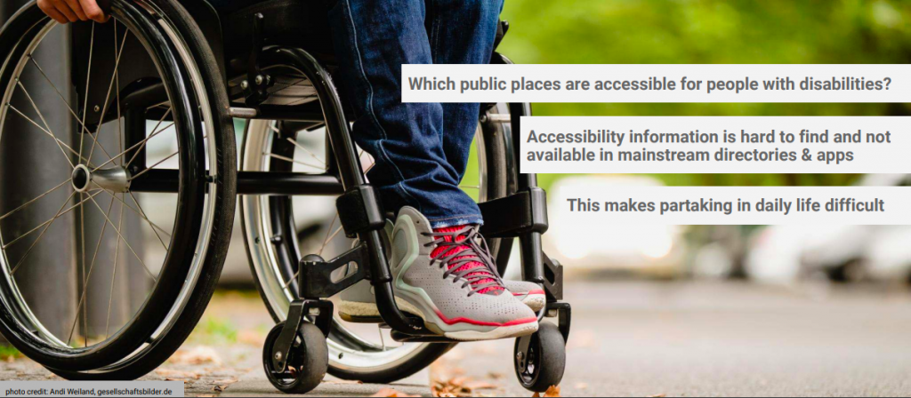 An image of a wheelchair user with text describing navigation issues. "Which public places are accessible for people with disabilities?" "Accessibility information is hard to find and not available in mainstream directories & apps" "This makes partaking in daily life difficult"